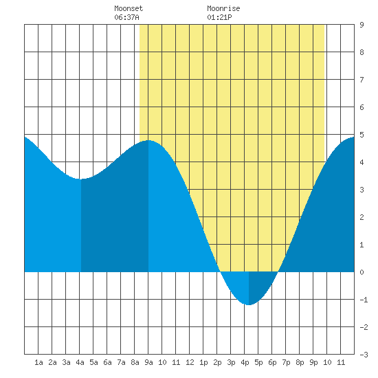 Udamat Bay tide chart for Saturday, April 5, 2025