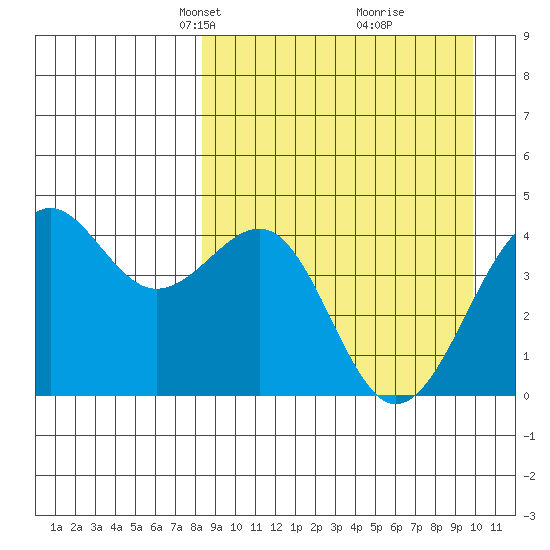 Udamat Bay tide chart for Monday, April 7, 2025
