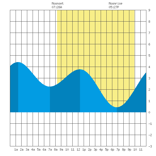 Udamat Bay tide chart for Tuesday, April 8, 2025