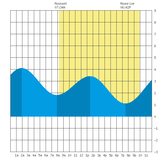 Udamat Bay tide chart for Wednesday, April 9, 2025