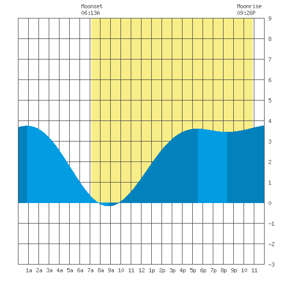 Udamat Bay tide chart for Saturday, May 10, 2025