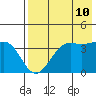 Udamat Bay tide chart for Saturday, May 10, 2025
