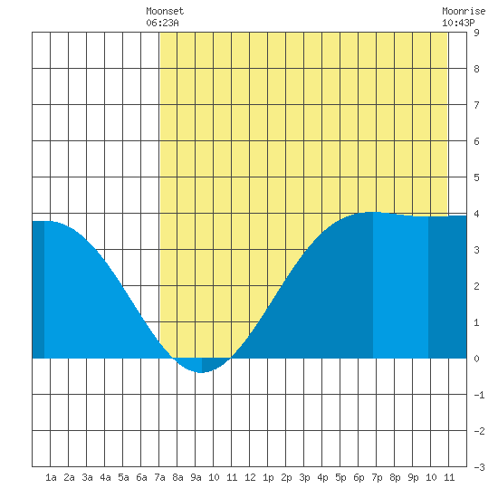 Udamat Bay tide chart for Sunday, May 11, 2025