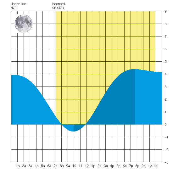 Udamat Bay tide chart for Monday, May 12, 2025