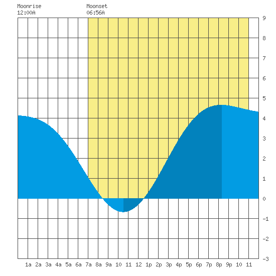 Udamat Bay tide chart for Tuesday, May 13, 2025