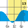 Udamat Bay tide chart for Tuesday, May 13, 2025
