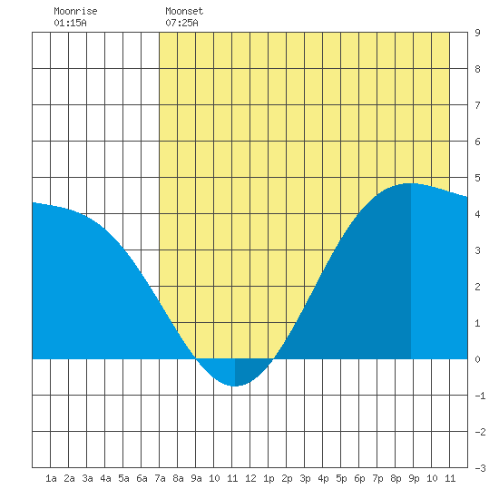 Udamat Bay tide chart for Wednesday, May 14, 2025