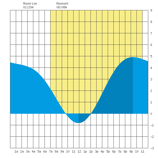Udamat Bay tide chart for Thursday, May 15, 2025