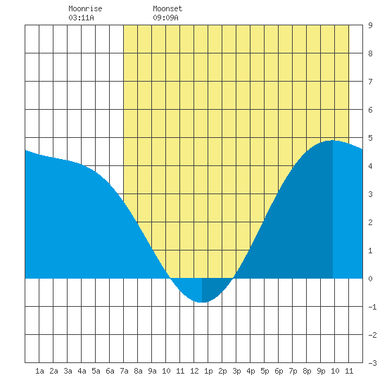Udamat Bay tide chart for Friday, May 16, 2025