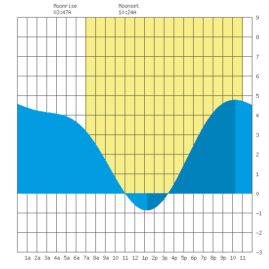 Udamat Bay tide chart for Saturday, May 17, 2025