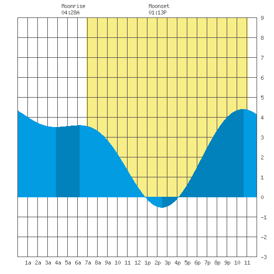 Udamat Bay tide chart for Monday, May 19, 2025