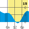 Udamat Bay tide chart for Monday, May 19, 2025