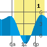 Udamat Bay tide chart for Thursday, May 1, 2025