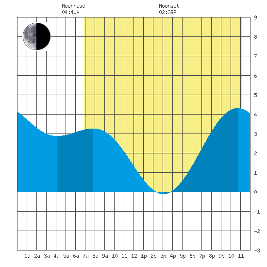 Udamat Bay tide chart for Tuesday, May 20, 2025
