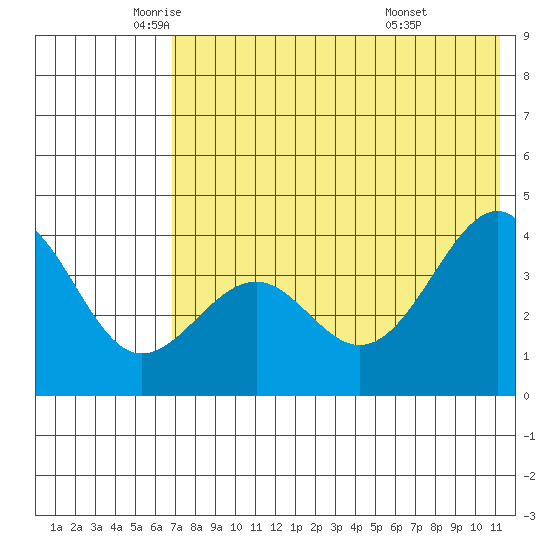Udamat Bay tide chart for Thursday, May 22, 2025