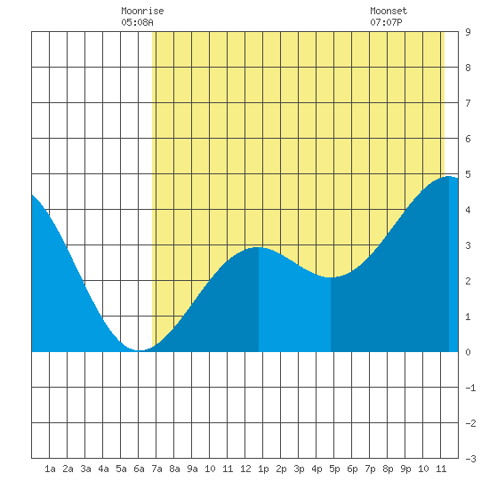 Udamat Bay tide chart for Friday, May 23, 2025