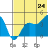 Udamat Bay tide chart for Saturday, May 24, 2025