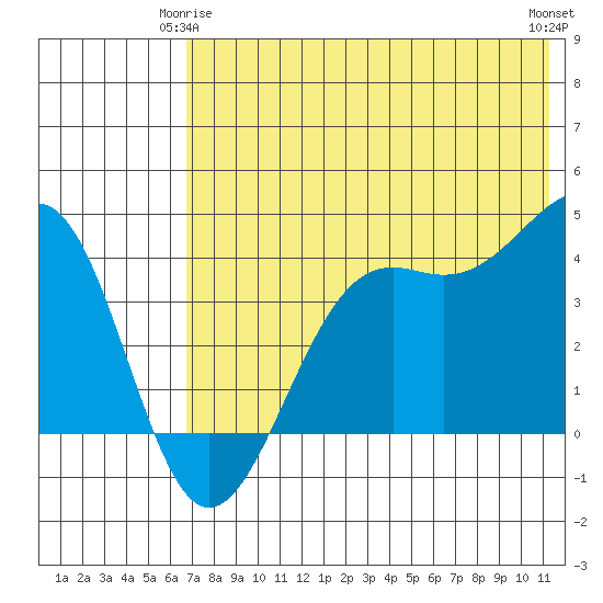 Udamat Bay tide chart for Sunday, May 25, 2025