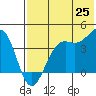 Udamat Bay tide chart for Sunday, May 25, 2025