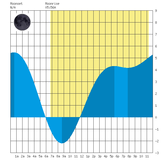 Udamat Bay tide chart for Monday, May 26, 2025