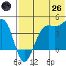 Udamat Bay tide chart for Monday, May 26, 2025