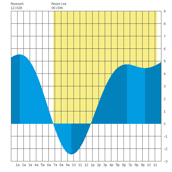 Udamat Bay tide chart for Tuesday, May 27, 2025