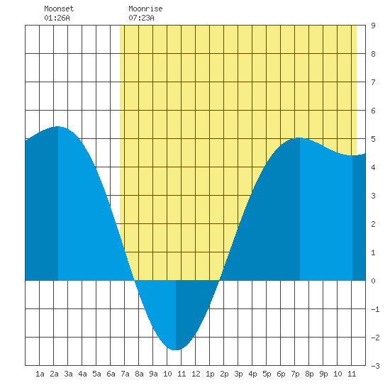 Udamat Bay tide chart for Wednesday, May 28, 2025