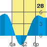 Udamat Bay tide chart for Wednesday, May 28, 2025