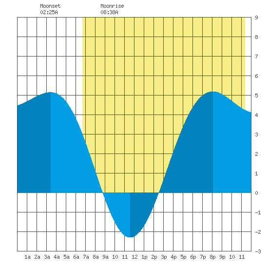 Udamat Bay tide chart for Thursday, May 29, 2025