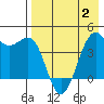 Udamat Bay tide chart for Friday, May 2, 2025