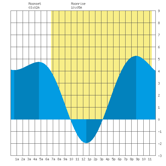 Udamat Bay tide chart for Friday, May 30, 2025
