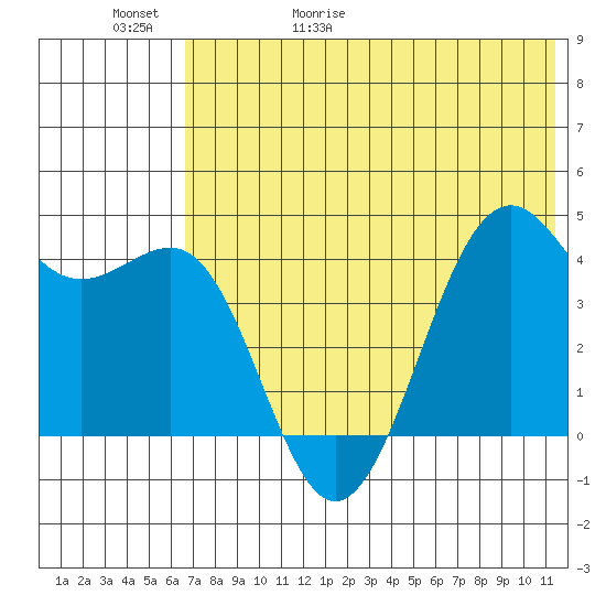 Udamat Bay tide chart for Saturday, May 31, 2025