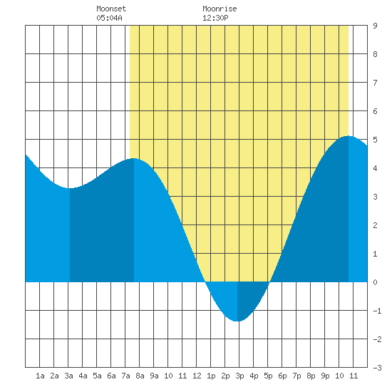 Udamat Bay tide chart for Saturday, May 3, 2025