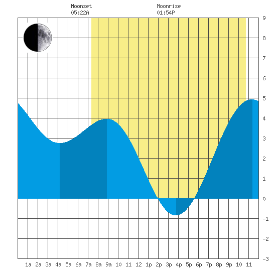 Udamat Bay tide chart for Sunday, May 4, 2025