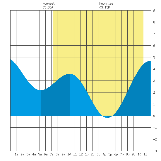 Udamat Bay tide chart for Monday, May 5, 2025