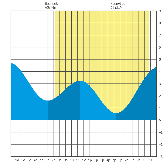 Udamat Bay tide chart for Tuesday, May 6, 2025