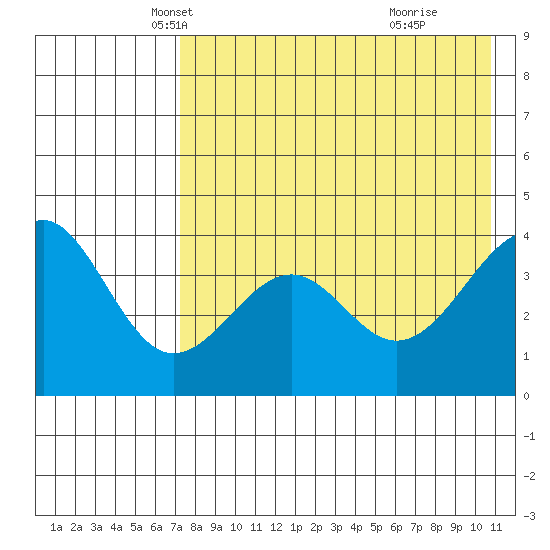 Udamat Bay tide chart for Wednesday, May 7, 2025