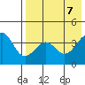 Udamat Bay tide chart for Wednesday, May 7, 2025