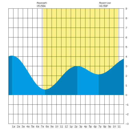 Udamat Bay tide chart for Thursday, May 8, 2025