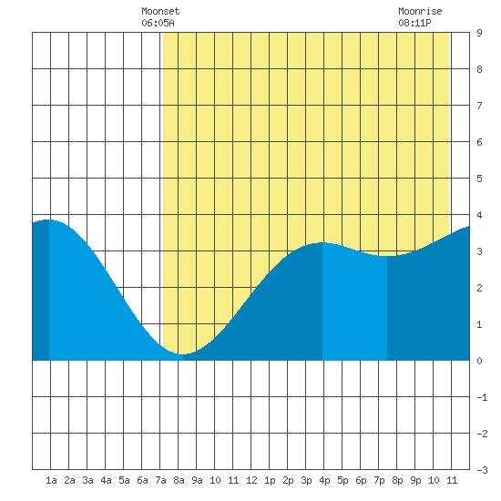 Udamat Bay tide chart for Friday, May 9, 2025