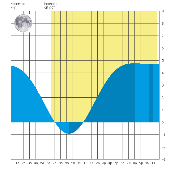 Udamat Bay tide chart for Tuesday, June 10, 2025