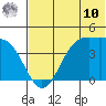 Udamat Bay tide chart for Tuesday, June 10, 2025
