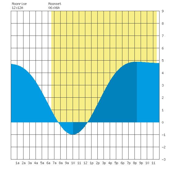 Udamat Bay tide chart for Wednesday, June 11, 2025