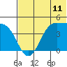 Udamat Bay tide chart for Wednesday, June 11, 2025
