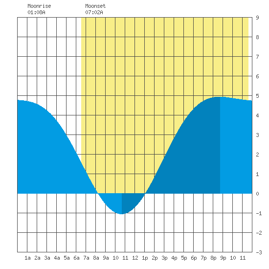 Udamat Bay tide chart for Thursday, June 12, 2025