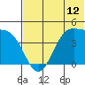 Udamat Bay tide chart for Thursday, June 12, 2025