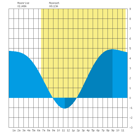 Udamat Bay tide chart for Friday, June 13, 2025