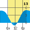 Udamat Bay tide chart for Friday, June 13, 2025