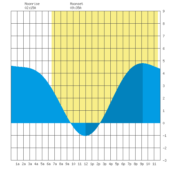 Udamat Bay tide chart for Saturday, June 14, 2025
