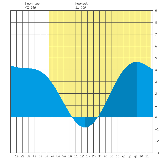 Udamat Bay tide chart for Sunday, June 15, 2025